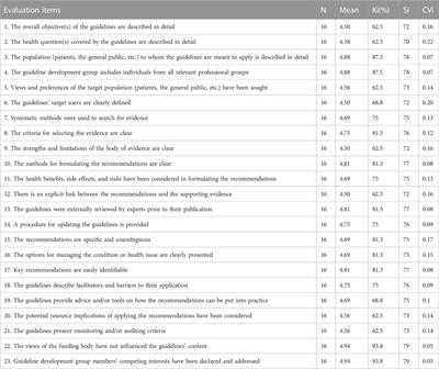 AGREE II for TCM: Tailored to evaluate methodological quality of TCM clinical practice guidelines